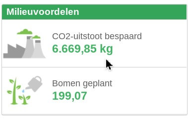 stand uitstoot kwartaal 1 2021